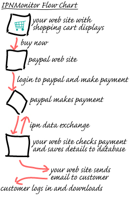e-Commerce PHP Shopping Cart